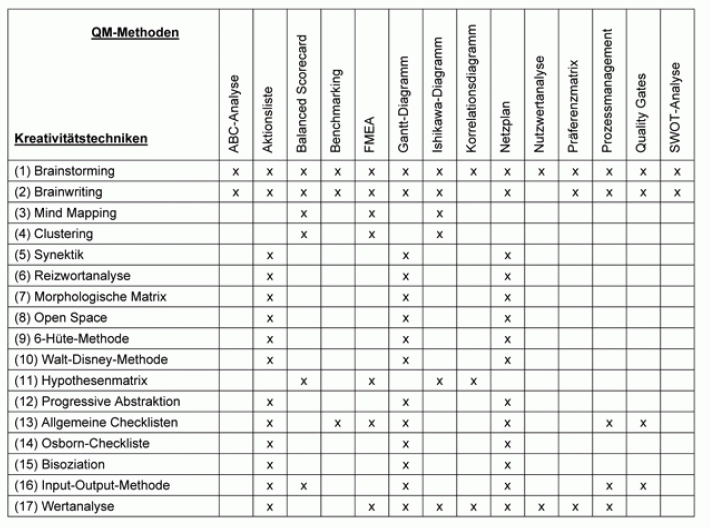 Kreativitätstechniken und Qualitätsmanagement Kreativitätstechniken und Qualitätsmanagement